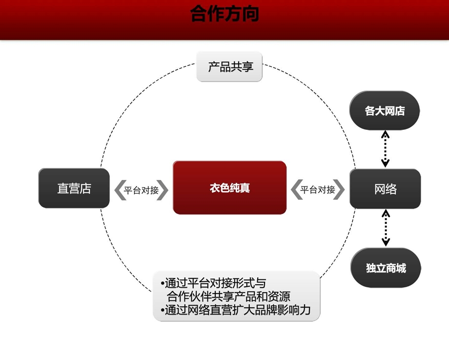 战略合作方案.ppt.ppt_第3页