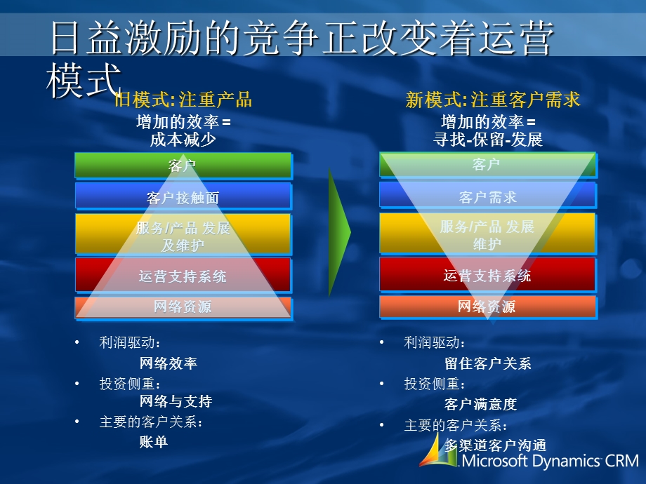 微软CRM解决方案.ppt_第3页