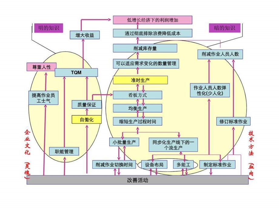 丰田生产方式之管理借鉴2TPS管理思想和管理方式.ppt.ppt_第2页