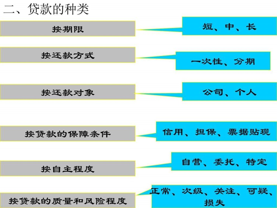 第三章贷款业务核算新1.ppt.ppt_第3页