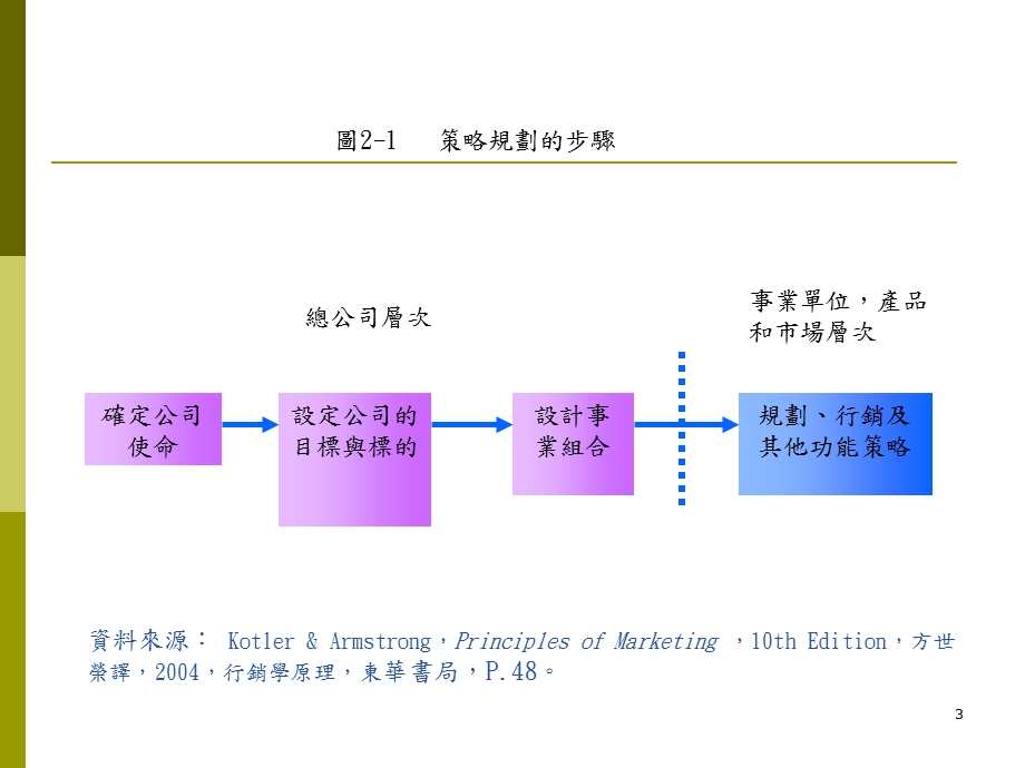 行销管理合作以建立顧客關係.ppt_第3页