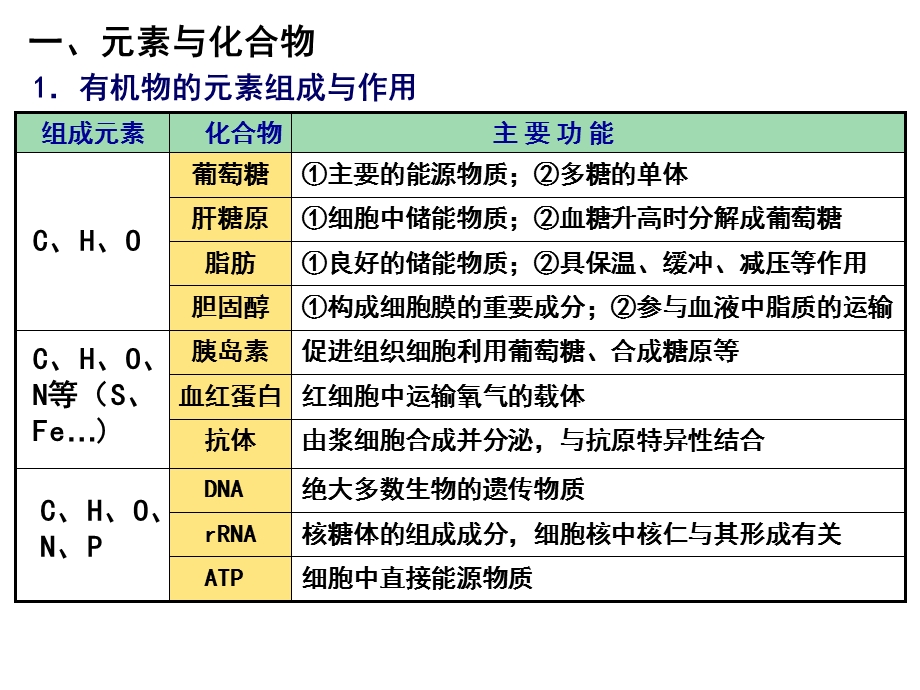 第1讲细胞的分子组成.ppt_第2页