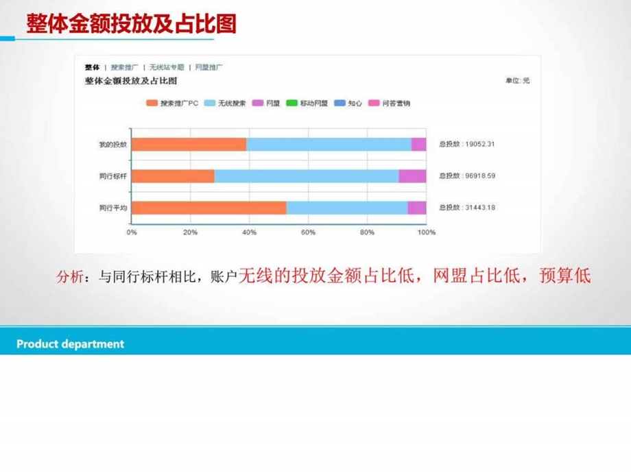 百度推广账户优化方案0526图文.ppt_第2页