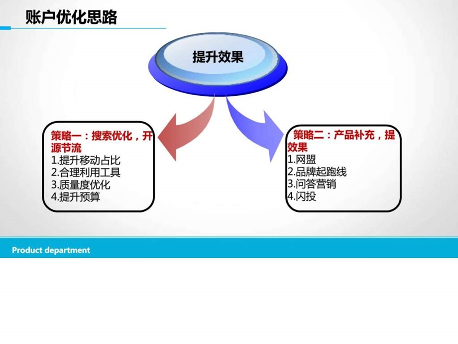 百度推广账户优化方案0526图文.ppt_第3页