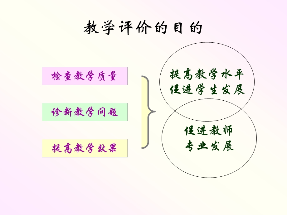 237课堂教学的评价.ppt_第3页