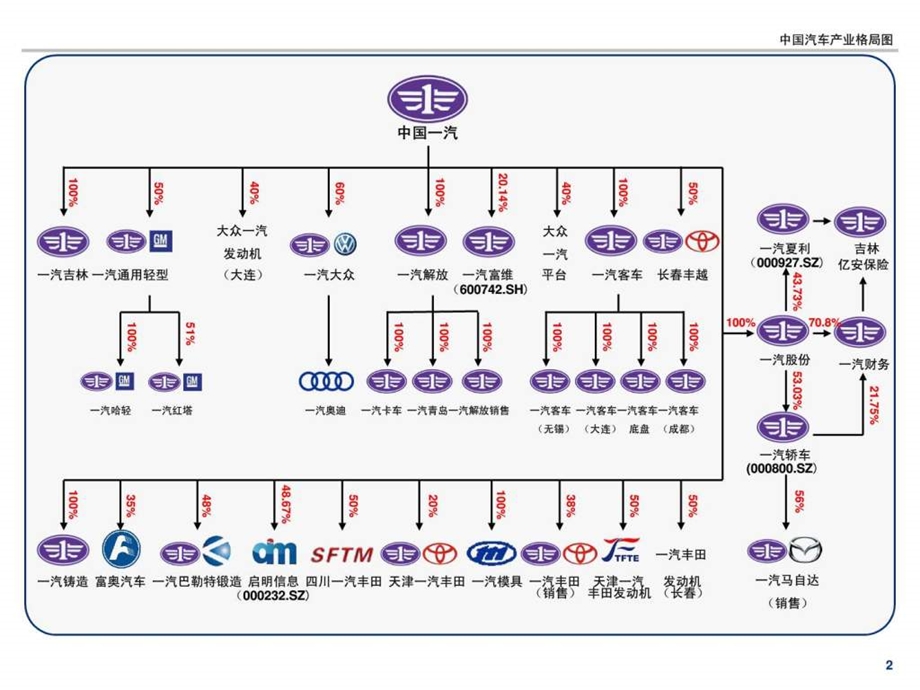 中国汽车产业布局7.ppt_第2页