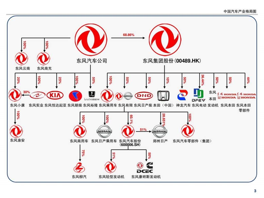 中国汽车产业布局7.ppt_第3页