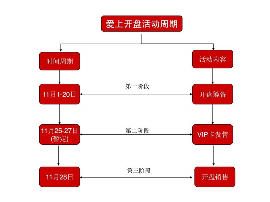 某楼盘开盘活动方案1118.ppt_第3页