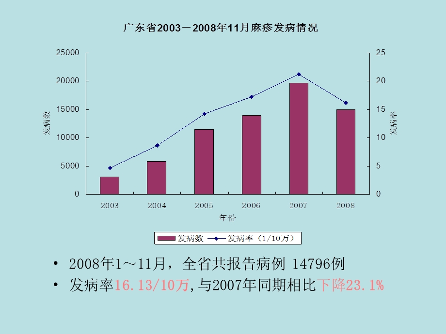 广东省麻疹疫情主要特点及疫苗强化免疫.ppt_第3页