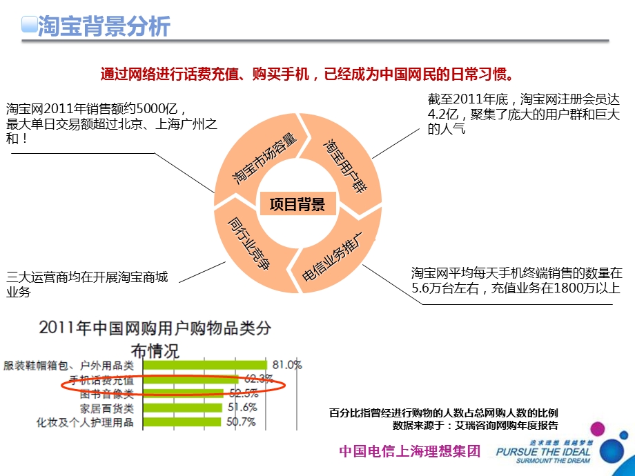 云南电信淘宝旗舰店建设方案V1.0.ppt_第3页