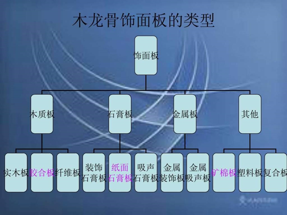 木龙骨饰面板的类型及其特征.ppt.ppt_第3页