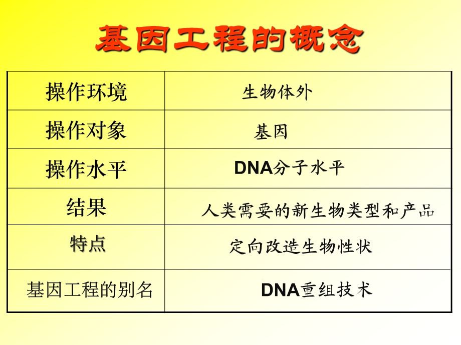 专题1《基因工程》.ppt_第2页