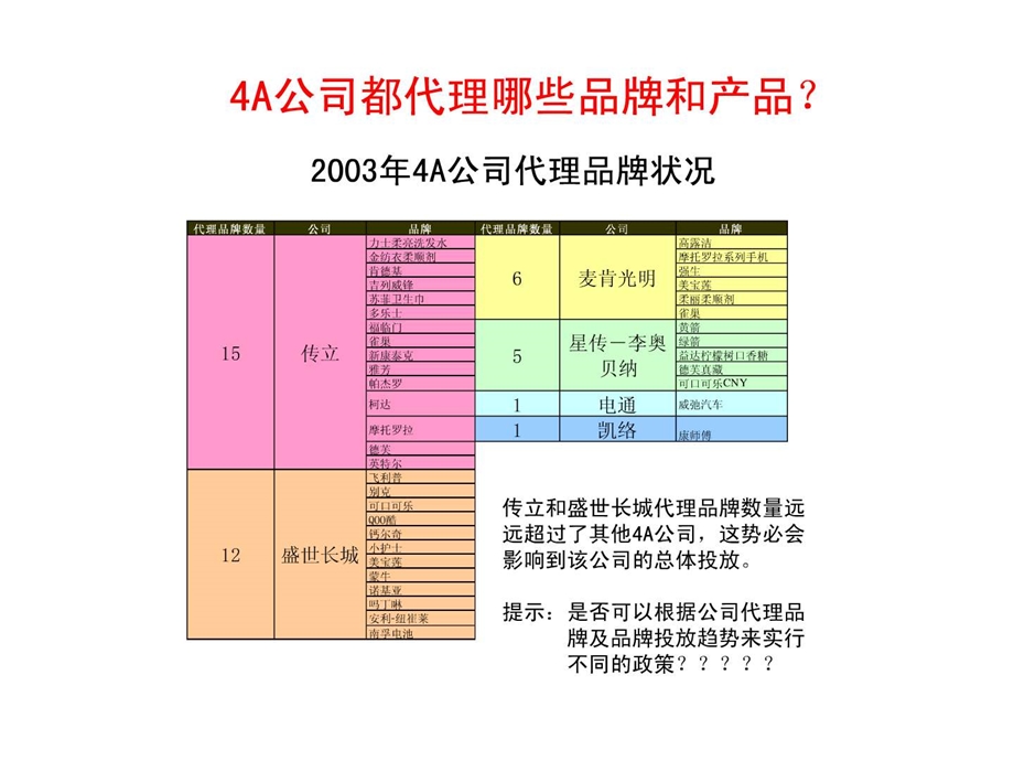 4A公司广告投放分析.ppt.ppt_第2页