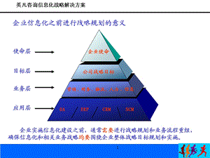 企业信息化之前进行战略规划的意义.ppt