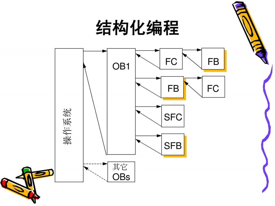 S7程序结构与程序设计演示文稿.ppt_第3页