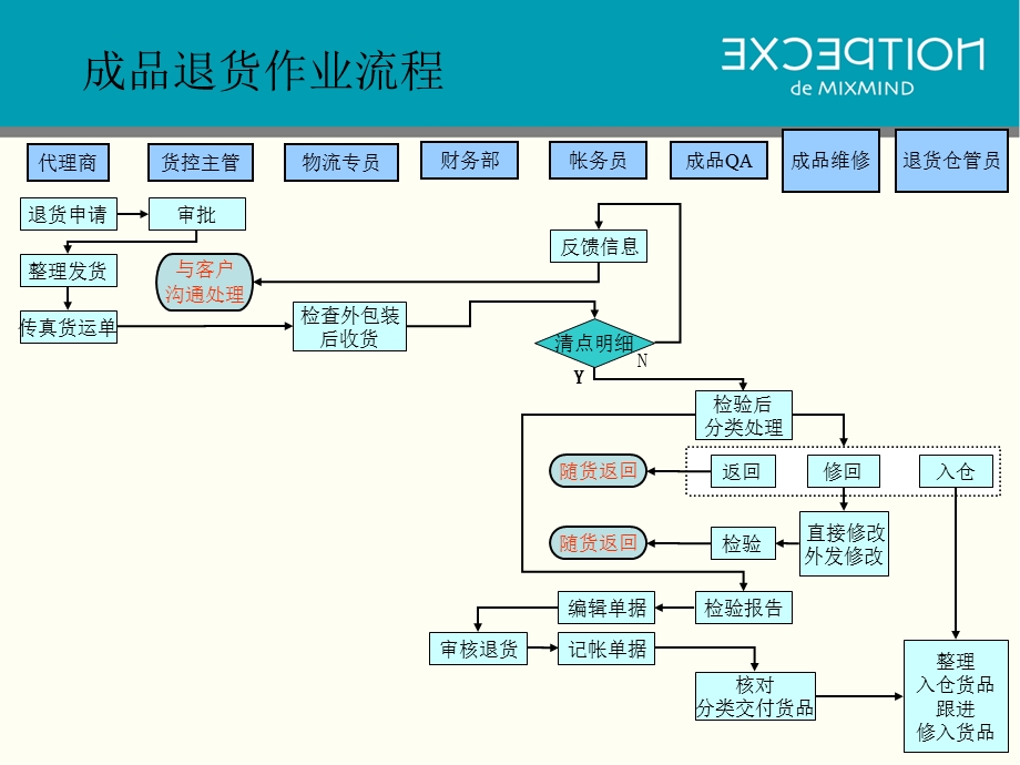 物流管理仓库货品退货.ppt_第3页