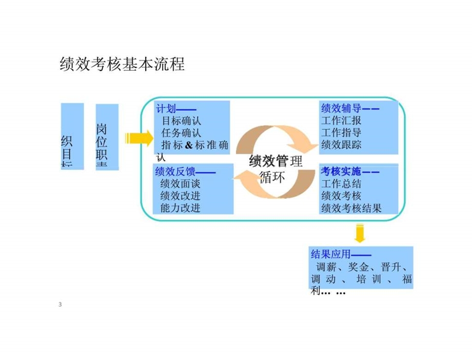 员工个人绩效管理制度培训.ppt_第3页