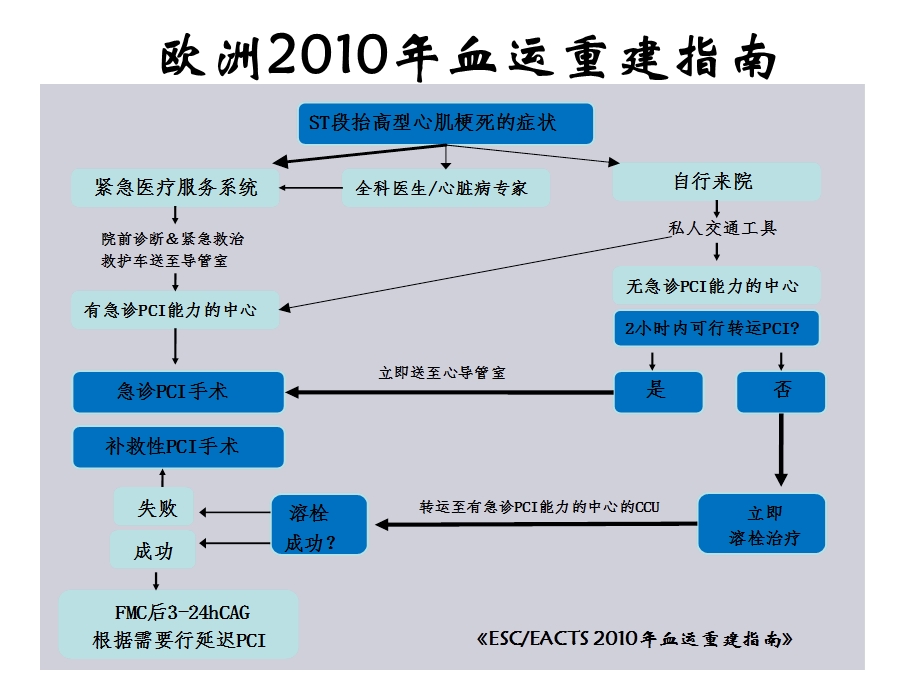 从D2B到FMCtoB建立胸痛急救物联网势在必行文档资料.ppt_第1页