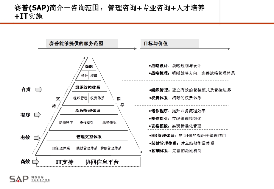 如何建立有效的绩效管理体系.ppt_第3页