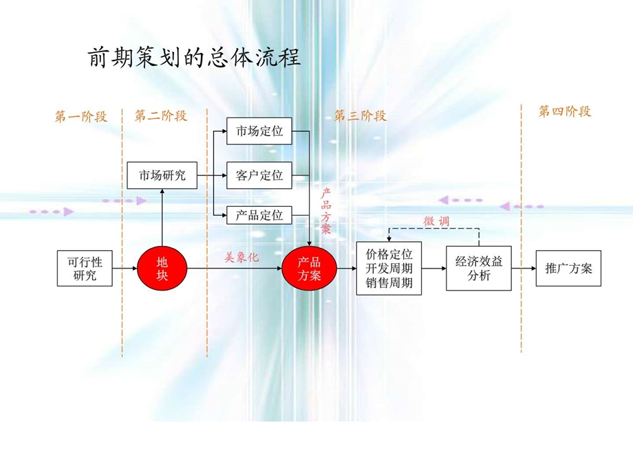 地产项目全案策划流程经典.图文.ppt41.ppt_第3页