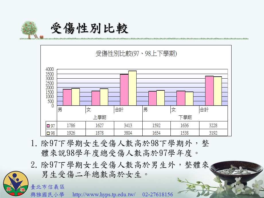 傷病分析及急救教育訓練文档资料.ppt_第2页