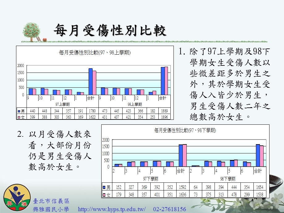 傷病分析及急救教育訓練文档资料.ppt_第3页