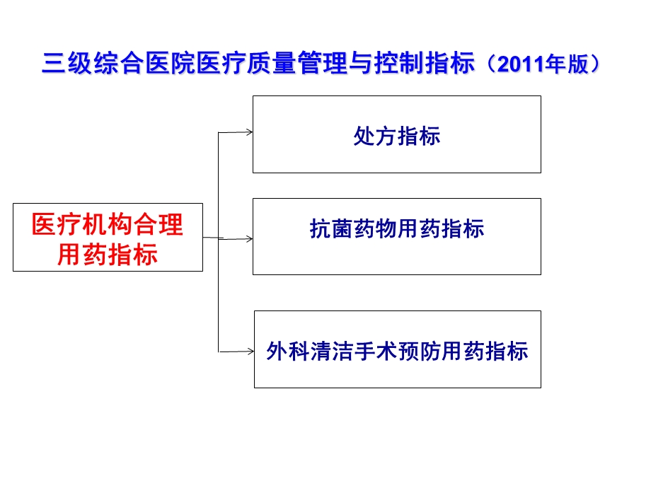 医疗机构合理用药指标.ppt_第2页