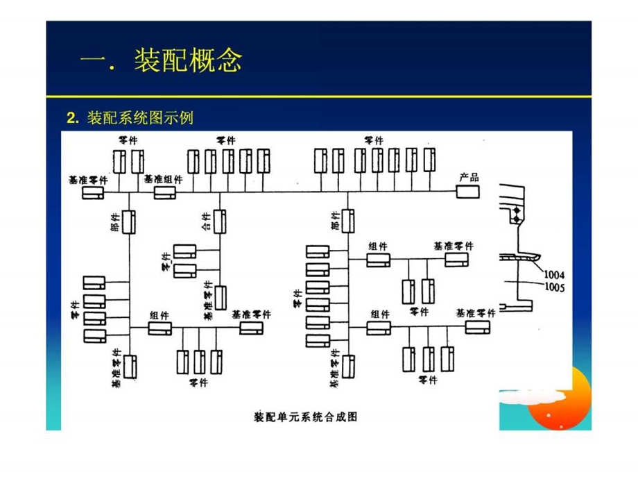 制造工艺装配工艺.ppt_第3页