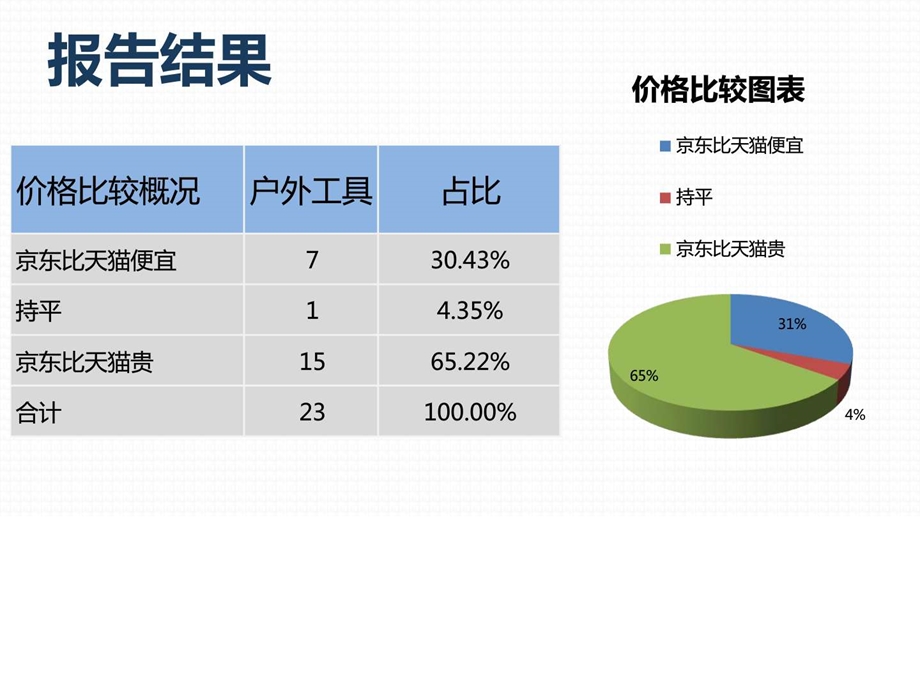 商品价格比较报告原数据户外工具京东VS天猫6月第4....ppt.ppt_第3页