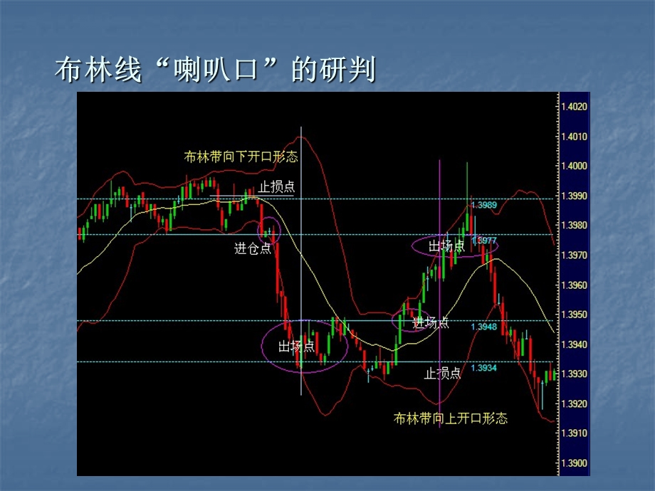 布林带实战运用技巧.ppt_第3页