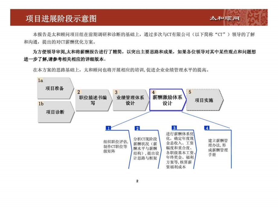 北京外企太和顾问ct公司人力资源项目薪酬优化方智库文档28.ppt_第2页