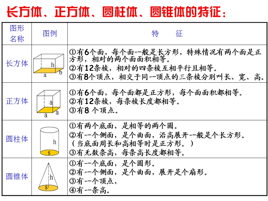 人教版六年级数学下册第六单元第二十一课时_图形的认识与测量—立体图形.ppt_第3页