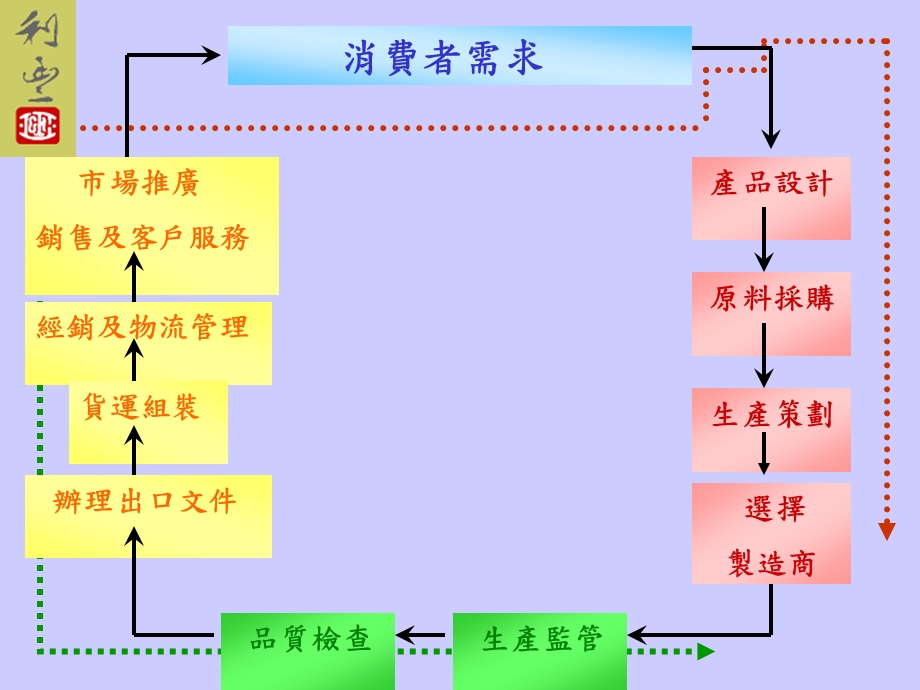 经销及物流管理货运组装.ppt_第2页