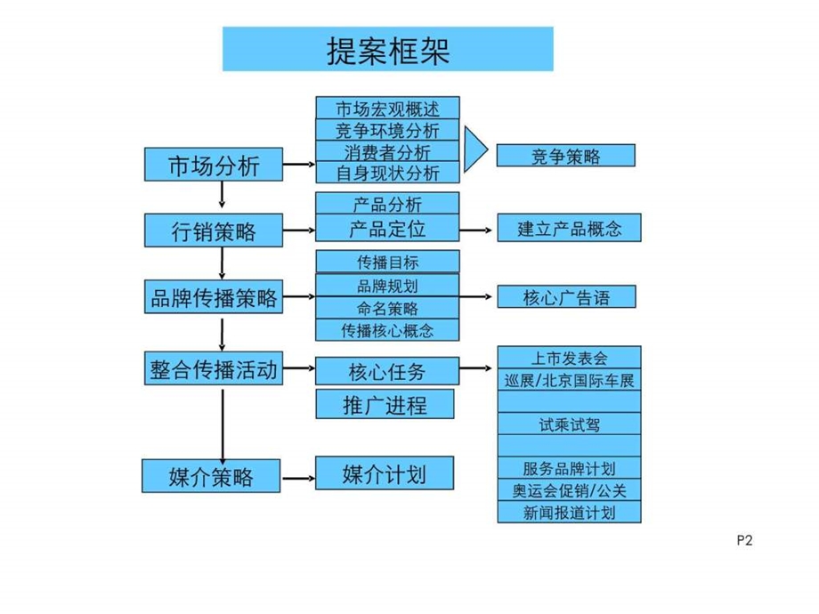 依维柯商务汽车策划方案.ppt_第2页