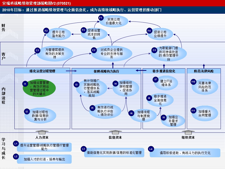 战略绩效部战略图汇报会.ppt_第1页