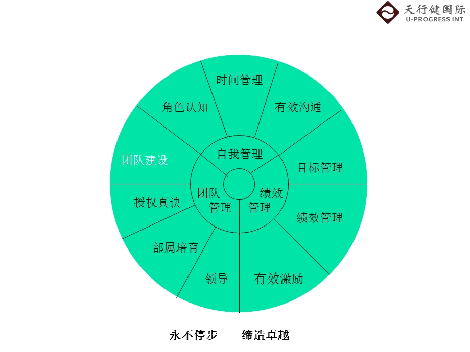 授权与激励的艺术.ppt_第2页