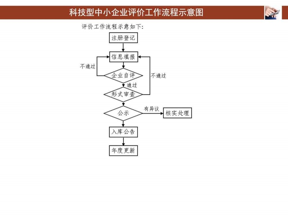 科技型中小企业评价系统用户指南其它工作范文实用文档.ppt.ppt_第2页