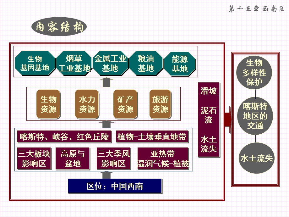 第十五章西南区.ppt_第3页