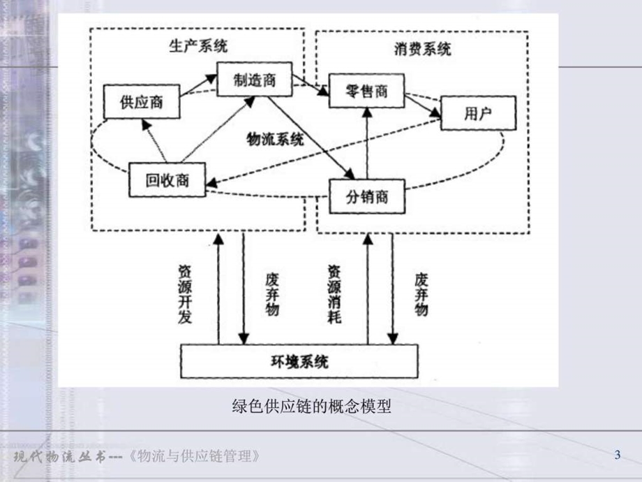 现代物流与供应链管理的发展A图文.ppt_第3页