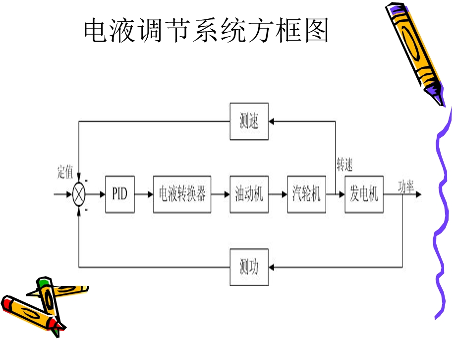 汽轮机数字电液调(上汽100万机组)方案.ppt_第3页