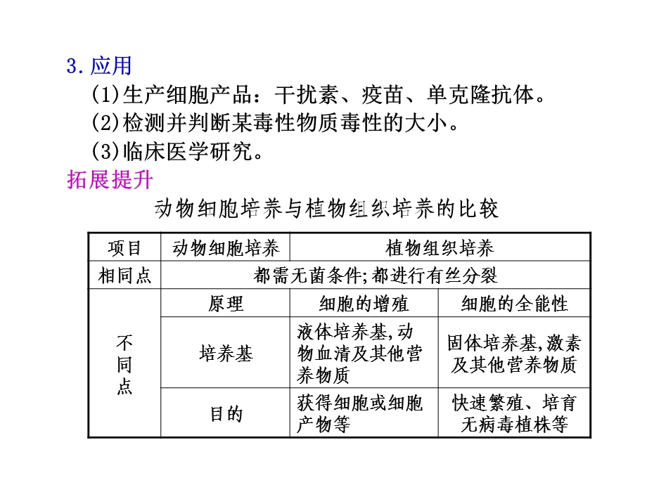 第44课时动物细胞工程文档资料.ppt_第3页