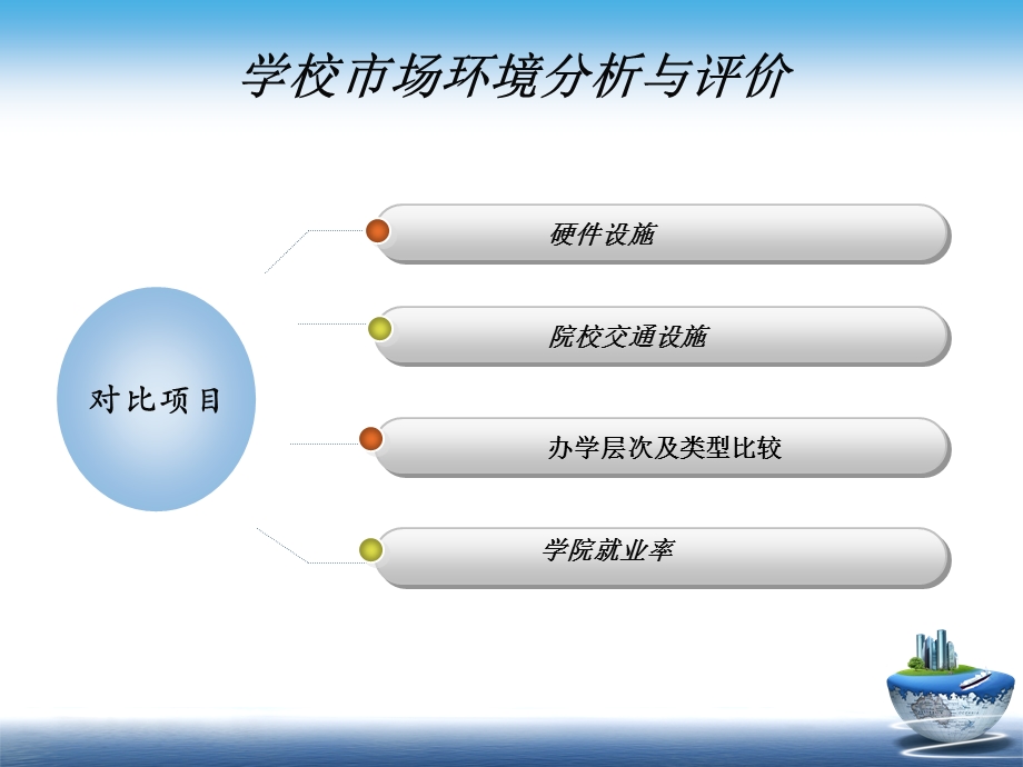 文达学院市场环境分析与评价.ppt_第3页