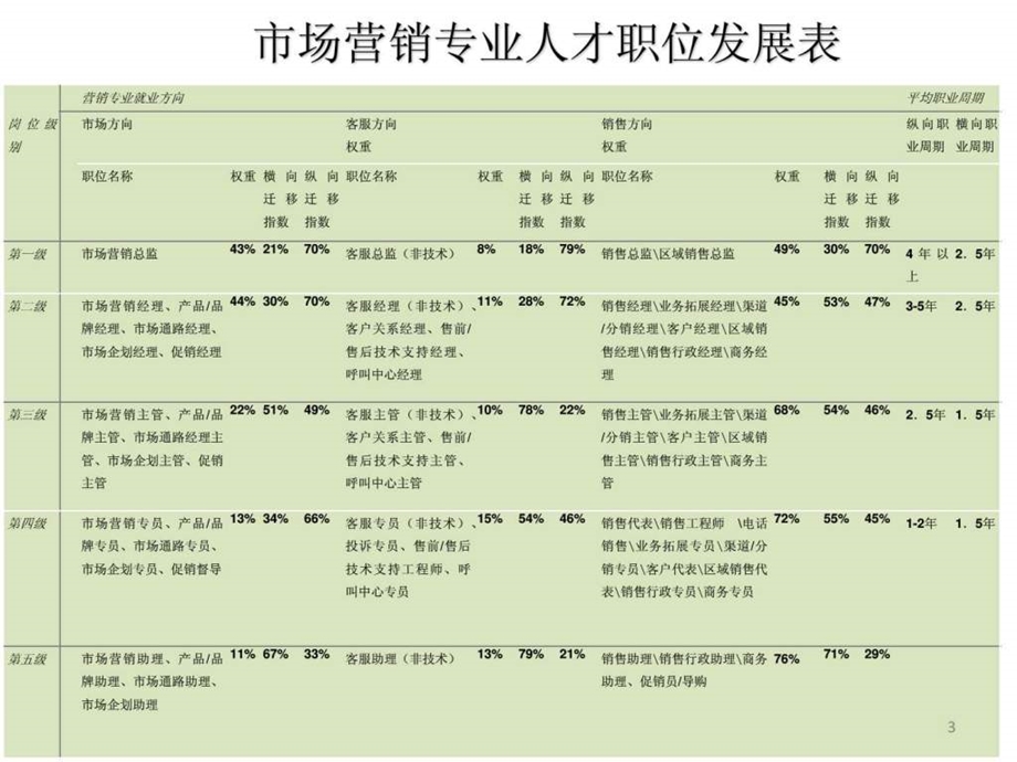 市场营销专业就业前景.ppt_第3页