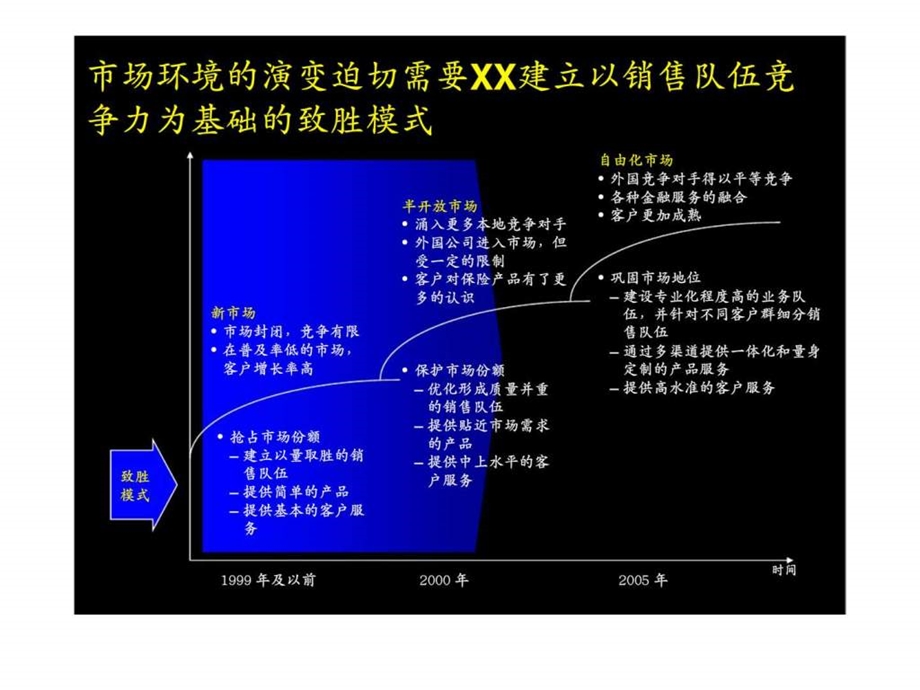 保险公司个险销售体制改革计划纲要27.ppt_第3页