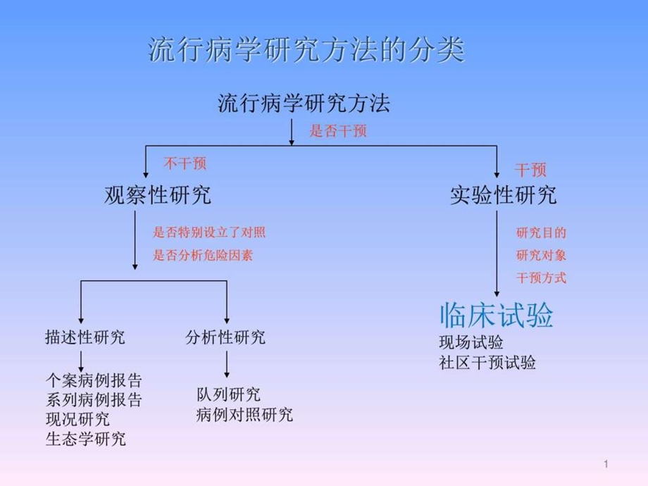 流行病学临床试验图文.ppt.ppt_第1页