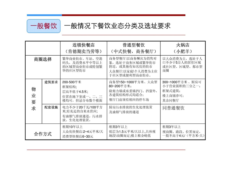 餐饮业态分类及选址32.ppt_第2页