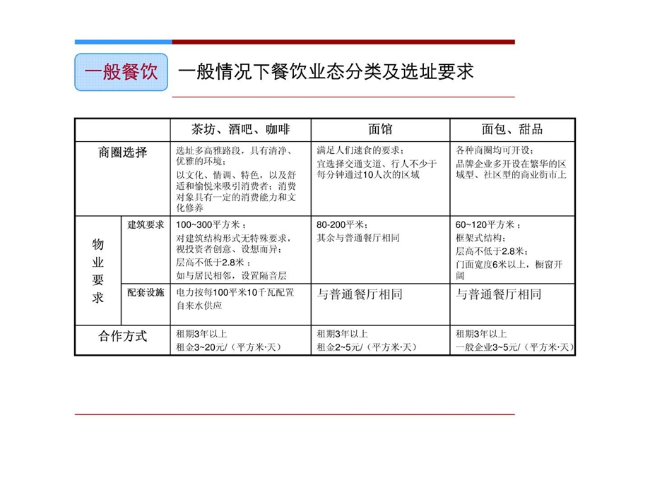 餐饮业态分类及选址32.ppt_第3页