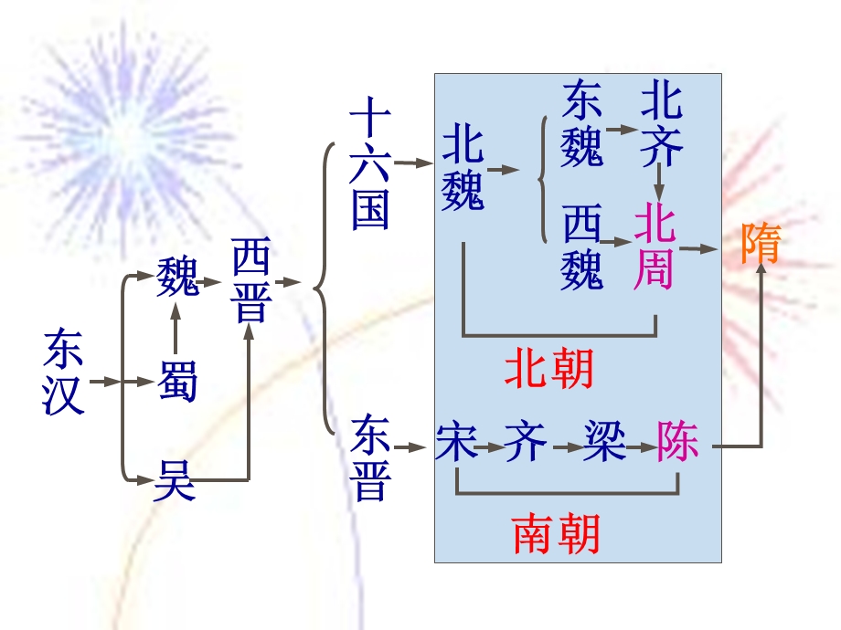 隋的统一与大运河.ppt_第3页