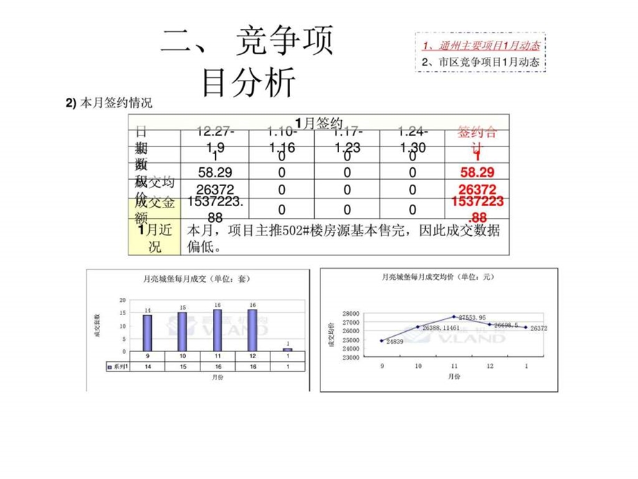 1月北京及通州房地产市场研究报告2.ppt_第3页