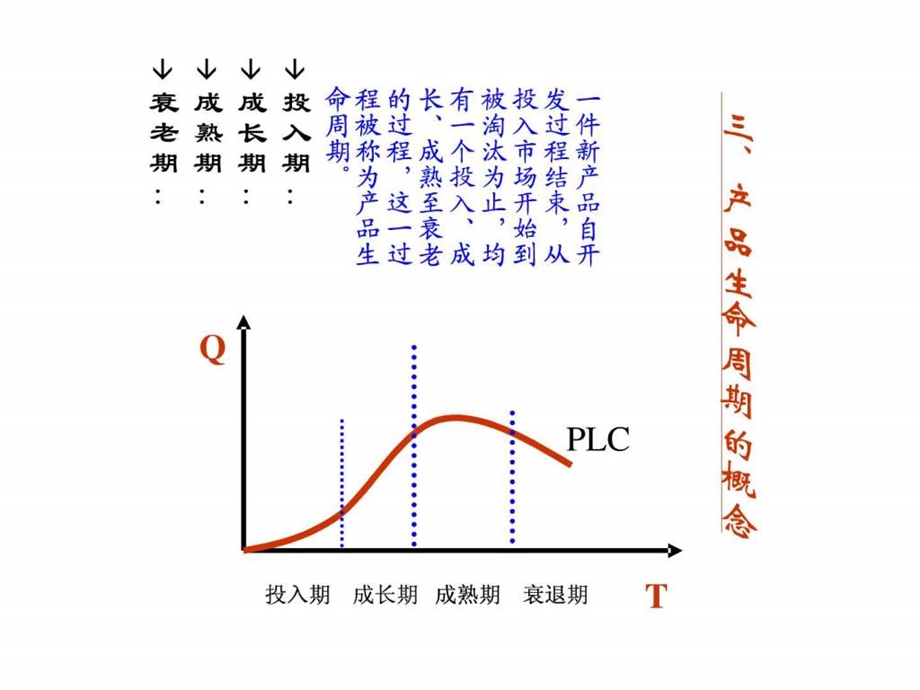 产品生命周期的概念.ppt32.ppt_第1页